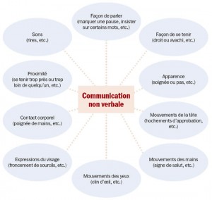 communication-non-verbale-les-éléments